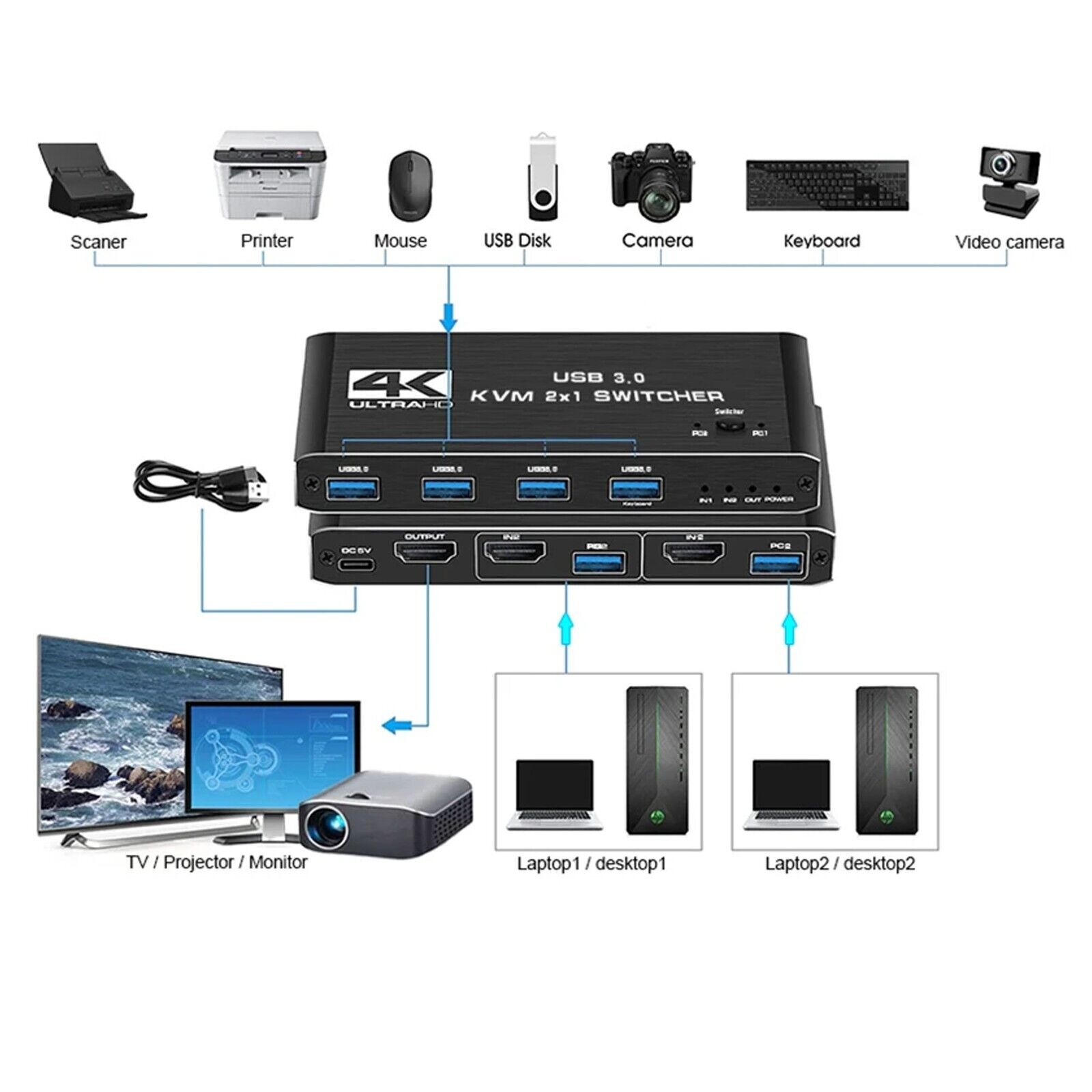 2X1 Dual Monitor HDMI KVM Switch 4K 60Hz 4 USB 3.0 KVM Switcher for 2 Computers