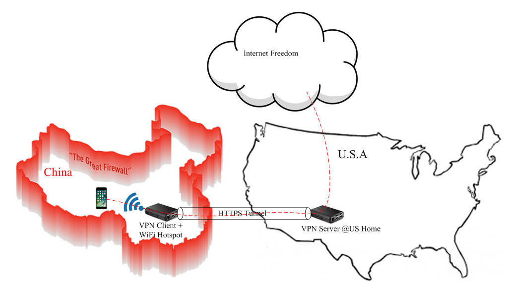 IPsec IKEv2 VPN server & client w/ WiFi hotspot to break censorship firewall