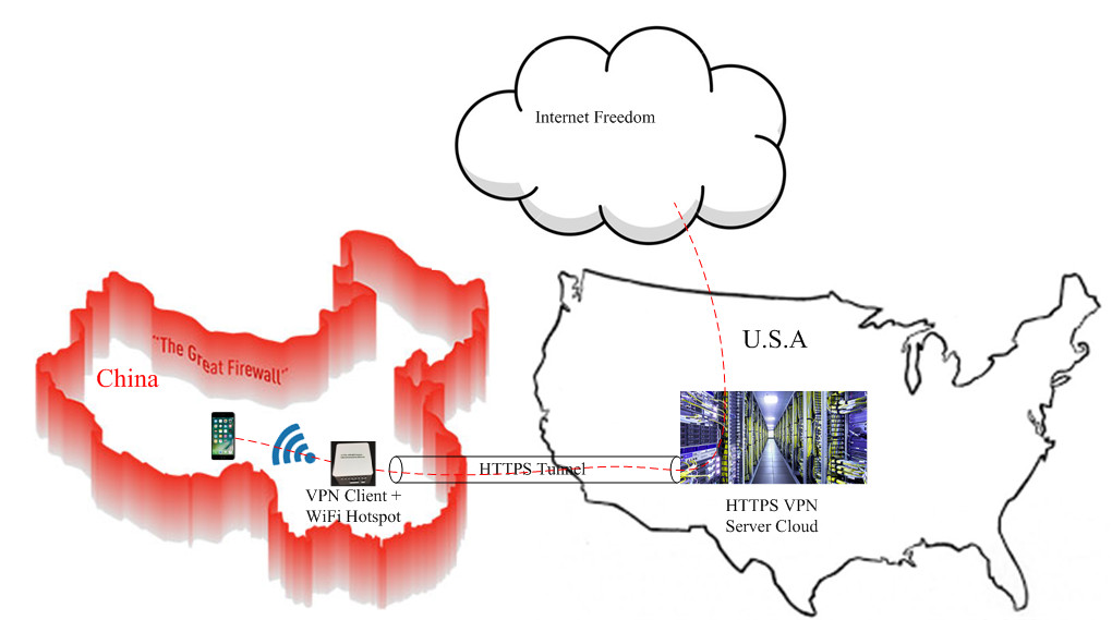 IKEv2 VPN to break censor firewall, VPN WiFi router with 12 month VPN service