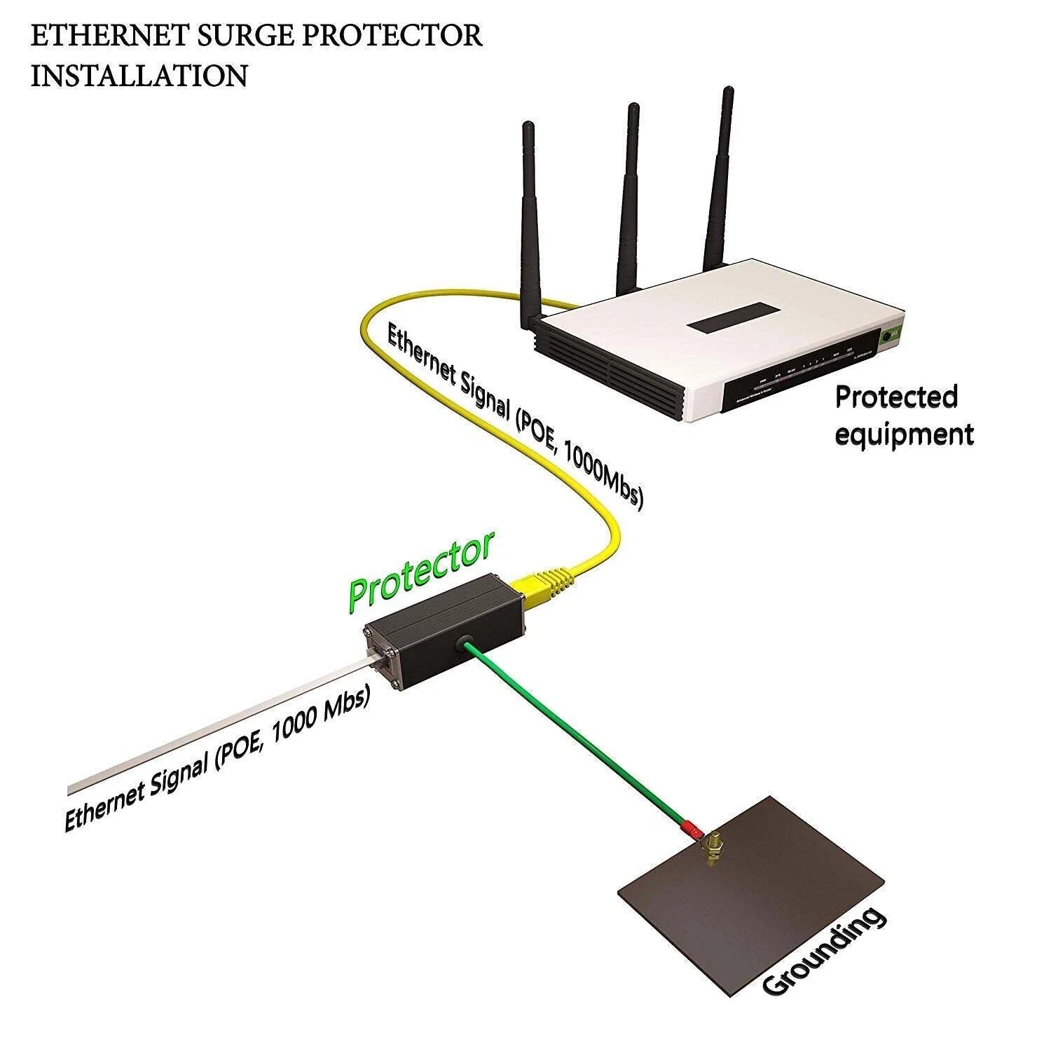 Tupavco TP302 Ethernet Surge Protector PoE++ Gigabit RJ45 Lightning Suppressor