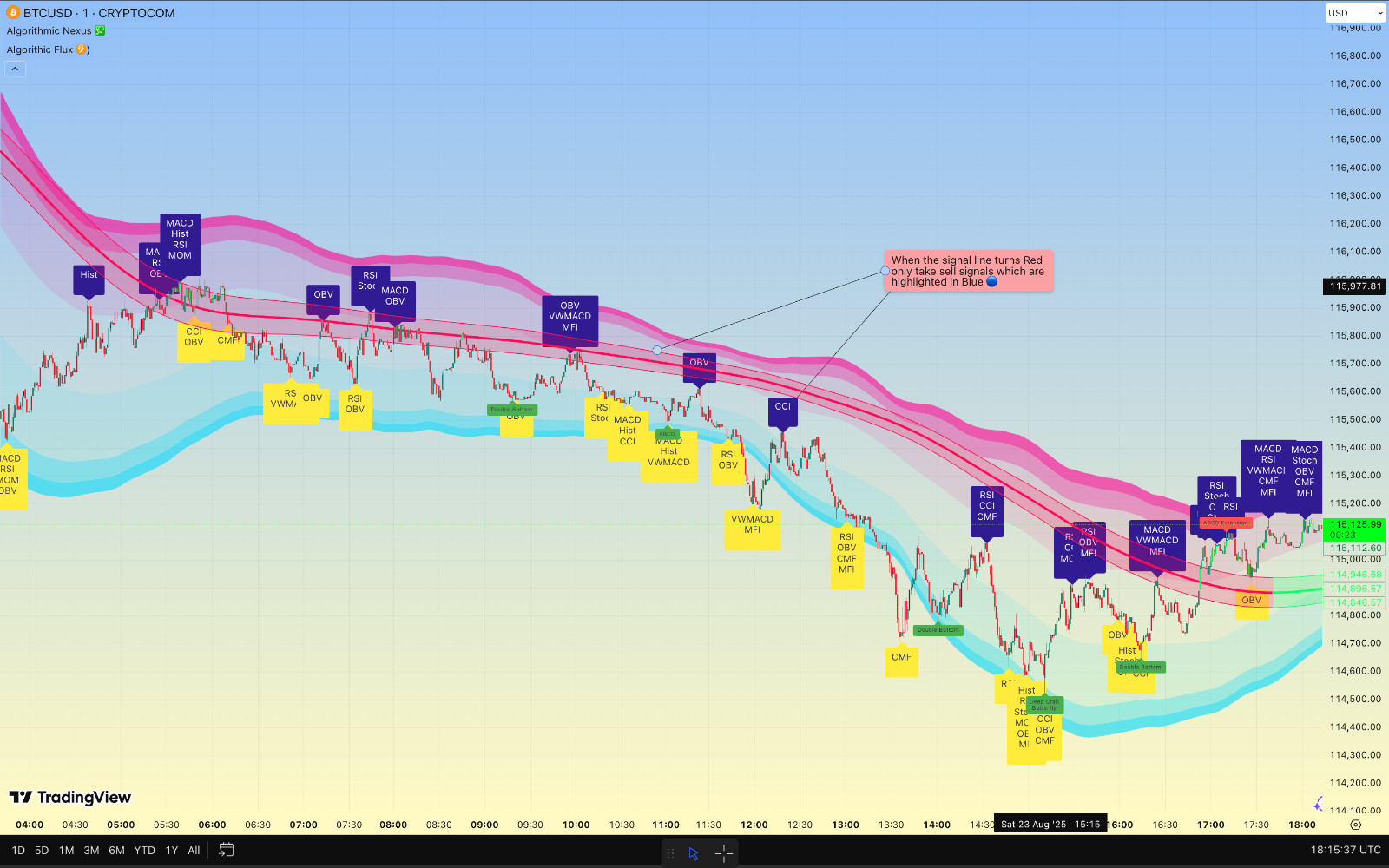 Algorithmic Nexus & Flux ☣️💹 ( TradingView Premium indicator )